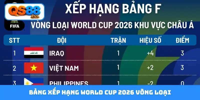 Bảng xếp hạng world cup 2026 vòng loại