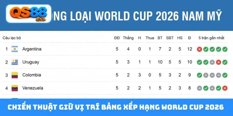 Chiến thuật giữ vị trí bảng xếp hạng World Cup 2026 vòng loại