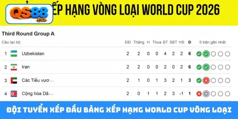 Đội tuyển xếp đầu bảng xếp hạng World Cup 2026 vòng loại